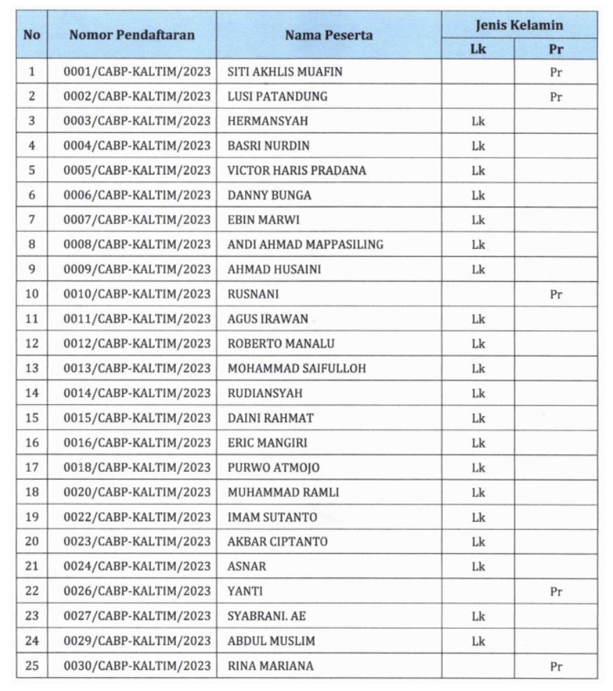 Daftar 25 Calon Anggota Bawaslu Kaltim lolos seleksi berkas administrasi.